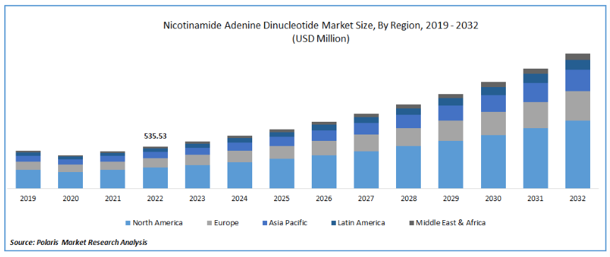 The Rise of the NAD+ Supplement Market